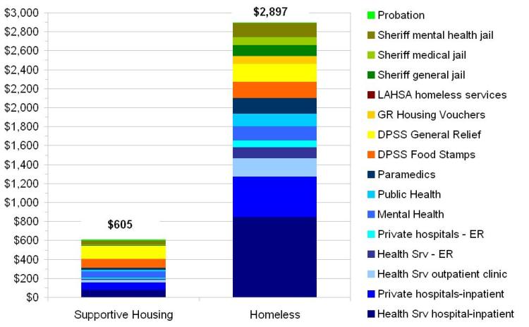 Average Monthly Public Costs for Persons in Supportive Housing and Comparable Homeless Persons